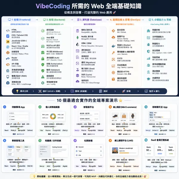 VibeCoding 知識視覺化提示詞 · 示範圖