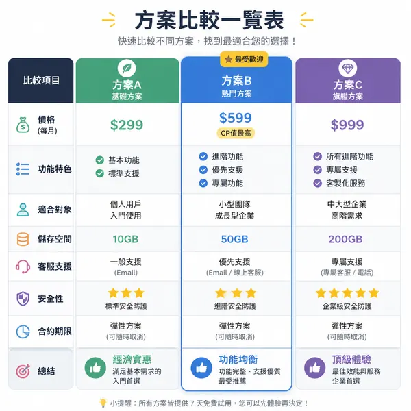 方案視覺化比較表 · 示範圖