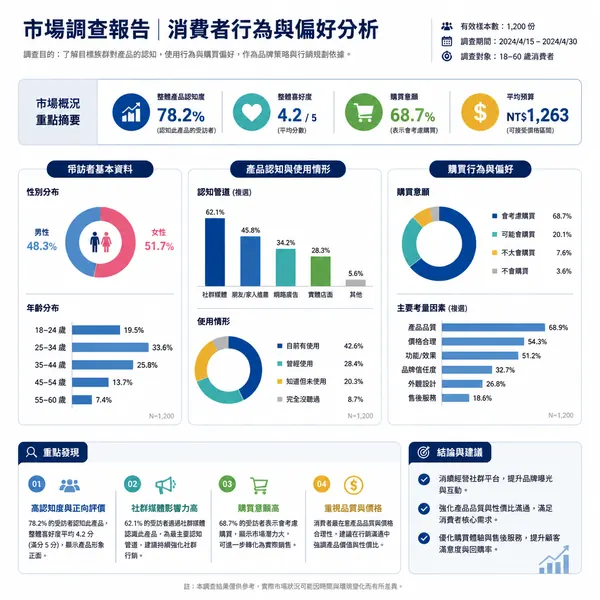 市場調查數據視覺化資訊圖 · 示範圖